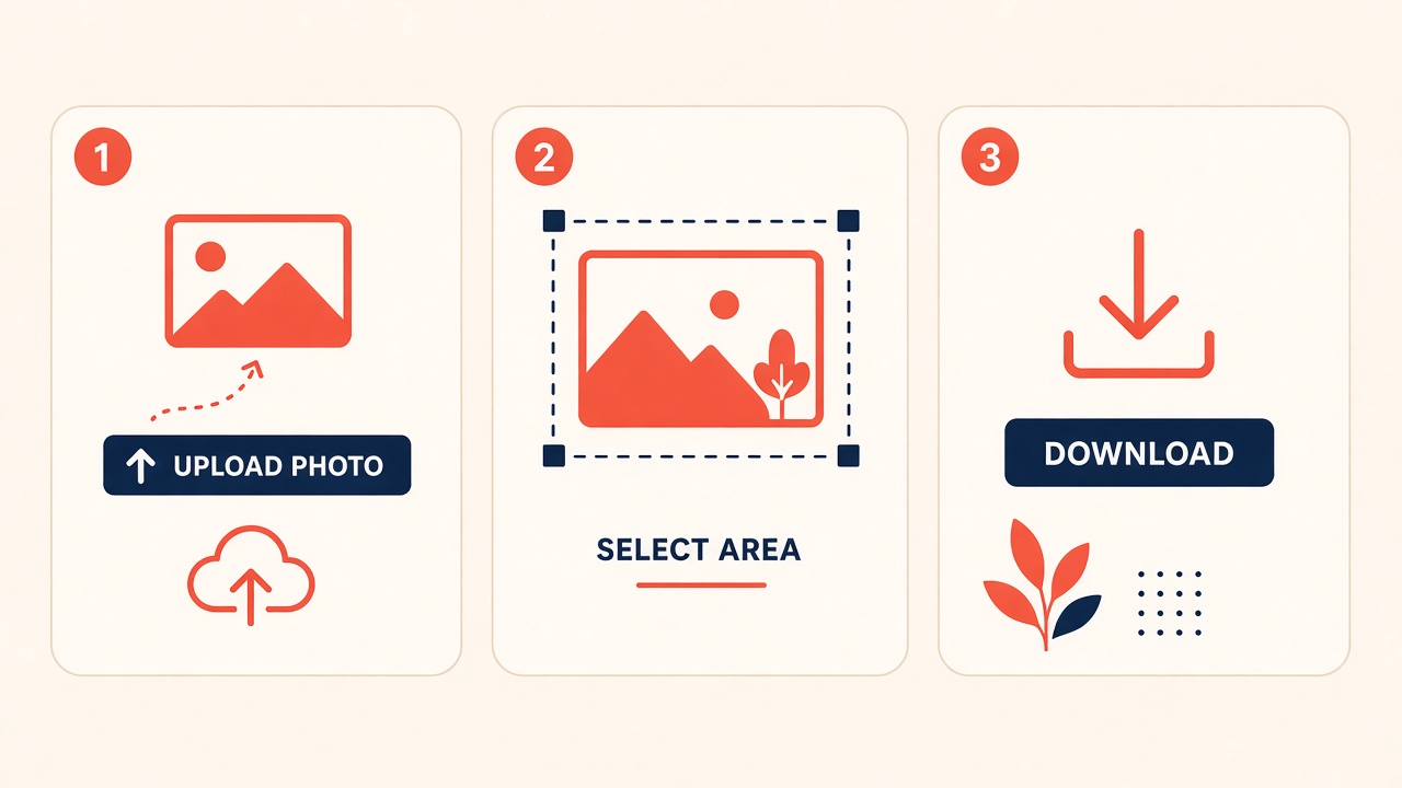 Three-step illustration showing upload image, select a region, and download the pixelated result